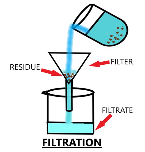 How to draw simple method of filtering water science journal diagram