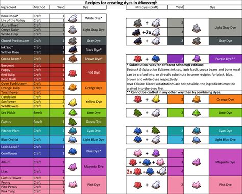 How to dye signs in minecraft ps4.  This Minecraft tutorial explains how to dye a s...