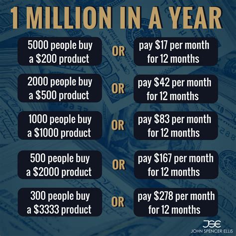 How to earn millions in a year