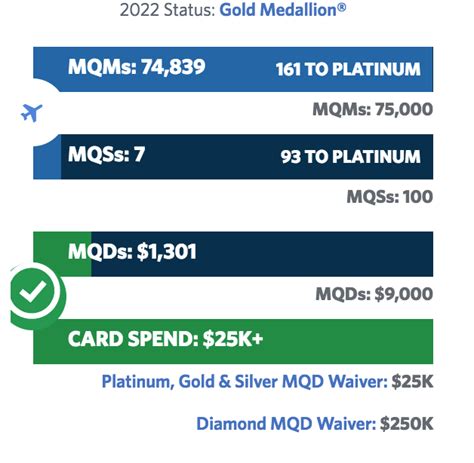 How to earn more mqms delta. How To Earn Delta Air Lines Elite Status. As a Delta SkyMiles member, you'll earn Medallion status based on Medallion Qualification Dollars (MQDs). These MQDs are earned in 3 ways: Spending on Delta or Delta partner flights. Spending on Delta co-branded American Express cards. Spending on Delta Vacations packages. 