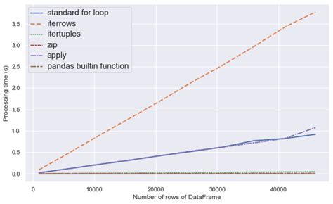 How to efficiently loop through Pandas DataFrame - Medium