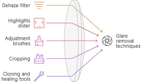 How to eliminate glare in photos