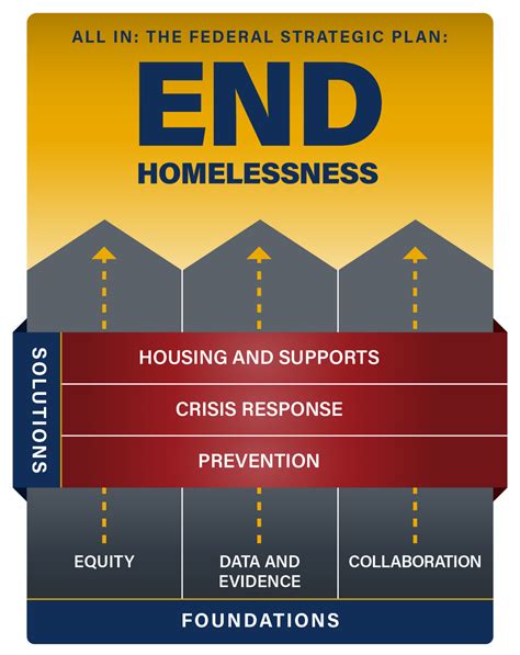 How to end homelessness in america
