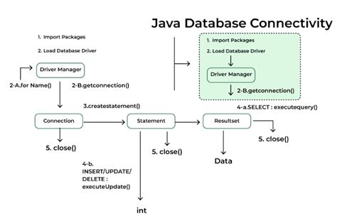 How to establish database connection in java