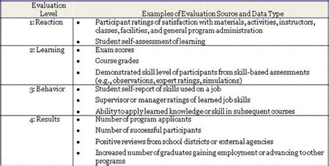 How to evaluate educational programs. data on the characteristics and merits of programs. In most evaluations, one of the evaluator’s main concerns is to find out whether the program’s goals and objectives ... to find out whether a diabetes education program was effective for all 02-Fink.qxd 5/7/04 3:01 PM Page 43. patients or only for a portion—say, patients under 18 years ... 
