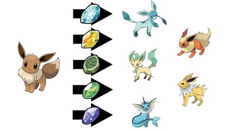 How to evolve eevee into glaceon pixelmon.  It evolves from Eevee when exposed to a Water Stone...