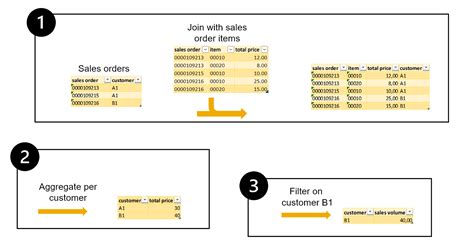 How to execute cds view in sap.  Unlock the full potential of your SAP en...