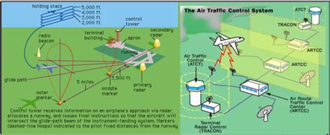 How to explain air traffic control