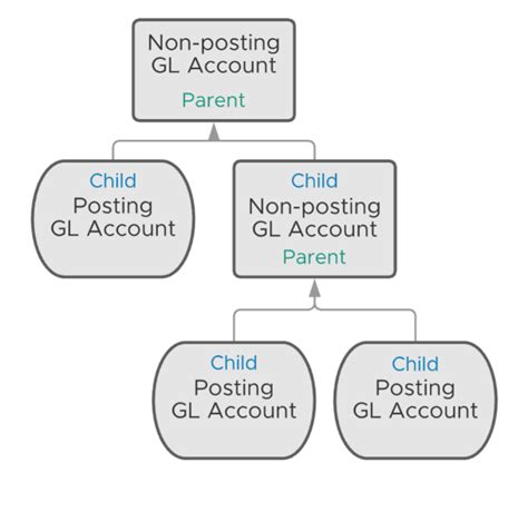 How to export Parent - Child Account Relationship (Customer