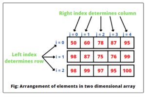 How to fill a 2D array from bottom left to top right in java?