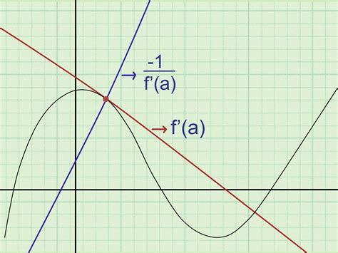 How to find a tangent line. Correct answer: Explanation: First, find the slope of the tangent line by taking the first derivative: To finish determining the slope, plug in the x-value, 2: the slope is 6. Now find the y-coordinate where x is 2 by plugging in 2 to the original equation: 