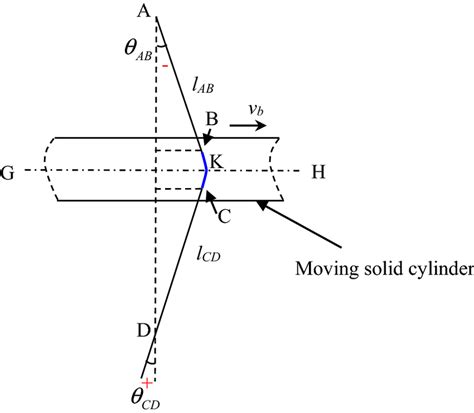 How to find boundary conditions.  Moreover, we provide a geometrical cha...