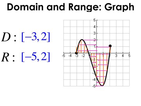 How to find domain and range of a graph. Jun 26, 2023 · Keep in mind that if the graph continues beyond the portion of the graph we can see, the domain and range may be greater than the visible values. See Figure \(\PageIndex{7}\). Figure \(\PageIndex{7}\): Graph of a polynomial that shows the x-axis is the domain and the y-axis is the range 