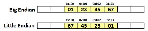 How to find endian format in oracle.  Migrating Non-CDBs to New Hardware...