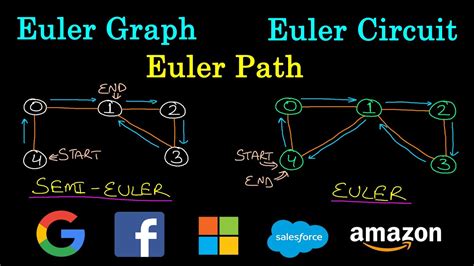 Introduction. Hey, Ninjas🥷 Eulerian Path is a way in a diagram that visits each edge precisely once. Eulerian Circuit is an Eulerian Path that beginnings and closures on a similar vertex. We recommend you go through the Eulers Path once before reading about this topic.. Fleury's Algorithm is utilized to show the Euler way or Euler circuit from a given diagram.. 