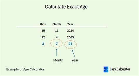 How to find my age in years