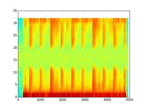 How to find peaks in a spectrogram Python - Stack Overflow