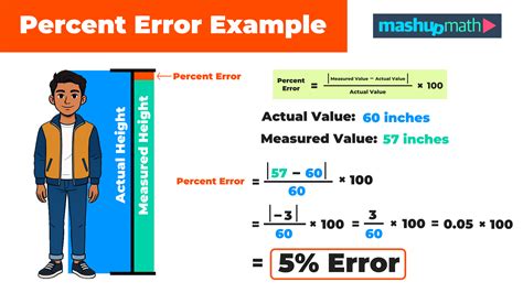 How to find percent error in math