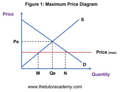 How to find price in economics