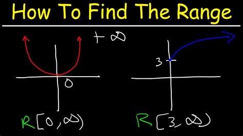 How to find range of a function. Things To Know About How to find range of a function. 