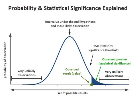 How to find significant value in statistics