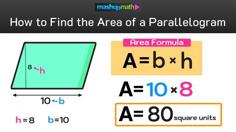 How to find the area of a parallelogram. Area of a Parallelogram. In this activity you are going to explore the area of a parallelogram, and how we can work out the area of any parallelogram. The red point changes the height of the parallelogram. The orange point changes the base length of the parallelogram. The green point changes the slope of the sides of the parallelogram. 