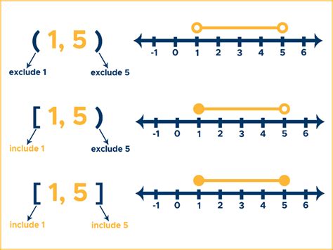 How to find the interval of a function Math Study