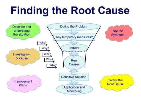 The Root Cause Analysis Process in 5 Simple Steps. Root Cause Analysis Process. As shown in the diagram above, the root cause analysis steps are: Realize the problem. Gather data. Determine possible causal factors. Identify the root cause. Recommend and implement solutions. Going through each step in detail, here’s how you can perform root .... 