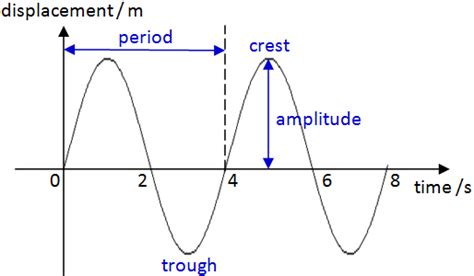 How to find wavelength from displacement time graph.  The vertical axis is in vohs.  The...