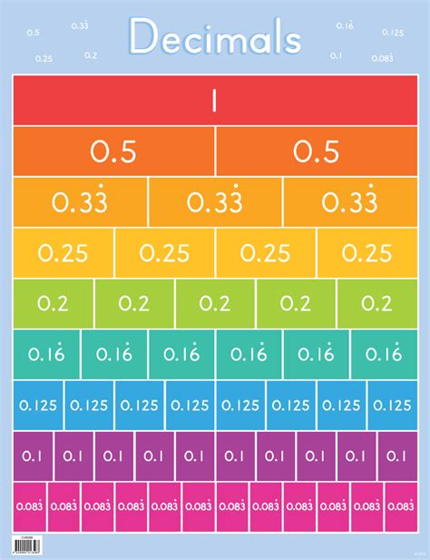 How to find which decimal is greater