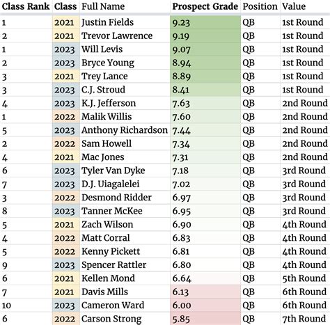 Feature Vignette: Analytics. The dust has settled from the 2022 NFL Draft. Let the analysis begin! It was an incredible three days of newly-minted NFL rookies finding out which teams they were .... 