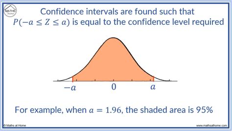 How to find z in confidence interval