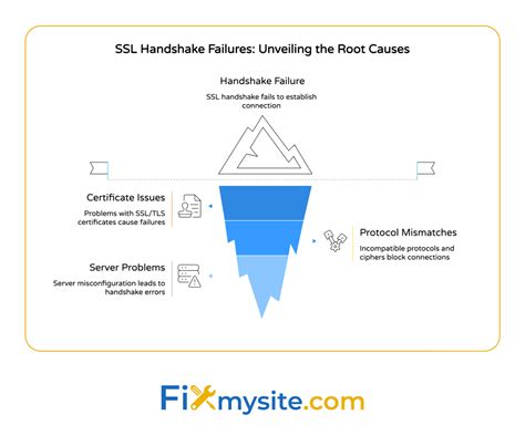 How to fix ssl handshake failed.  Debugging SSL/TLS Handshake Failures How the TLS Handshake...