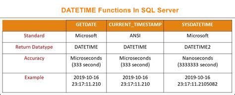 How to format datetime in sql