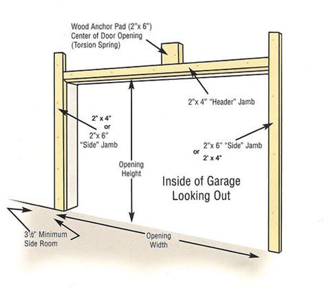 Make the rough opening 3″ wider than the garage door. Also, make the rough opening 1.5″ taller than the garage door. Leave a headroom of 14″, or 12″ minimum. Install the header, jambs and center pad of the frame using a 2″ x 6″ lumber for the header, jambs and center pad. Leave at least 5″ of space on the sides of the door.. 