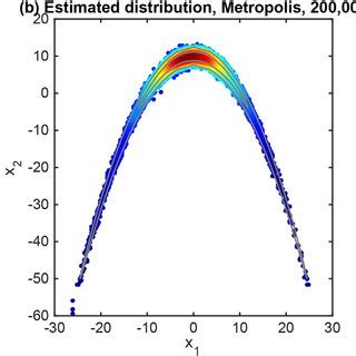 How to generate the banana-shaped distribution in r