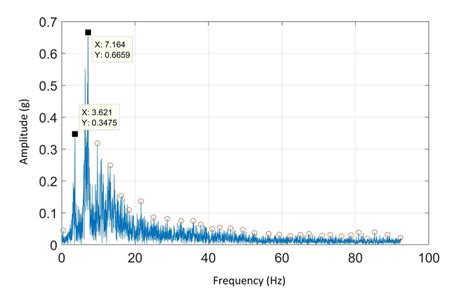 How to get FFT spectrum of acceleration measurement?