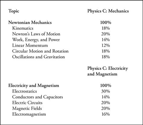 How to get a 5 on ap physics c mechanics. Resources. AP Physics C: Mechanics explores essential concepts including kinematics, Newton’s laws of motion, work, energy, power, systems of particles, linear momentum, rotation, oscillations, and gravitation. Click through our free AP Physics C: Mechanics study guides and flashcards below: The only resource you need to get a 5 on the AP ... 