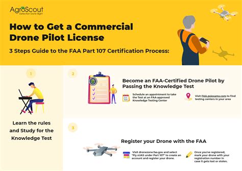 How to get a drone license. All you have to do to be able to fly your drone recreationally is to first take an online course, which should only take about 30 minutes to one hour to finish. At the conclusion of the course is an online test that you must pass. The test is called TRUST, which stands for “The Recreational UAS Safety Test.”. 
