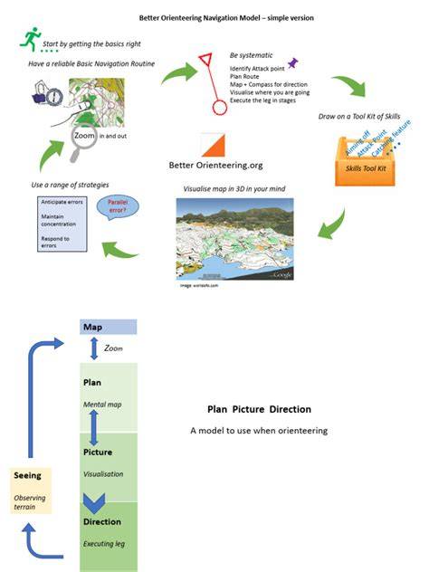 How to get better navigation skills