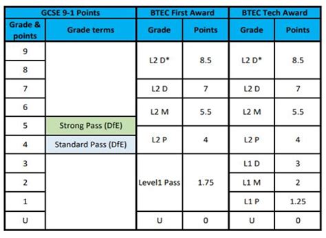 How to get distinction star in btec applied science.  The calculation of qualifi...
