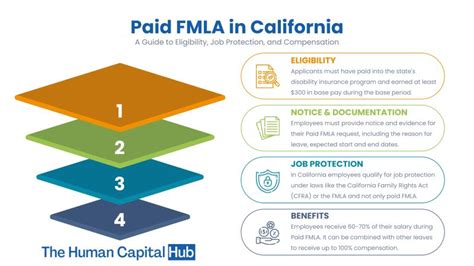 How to get fmla in california