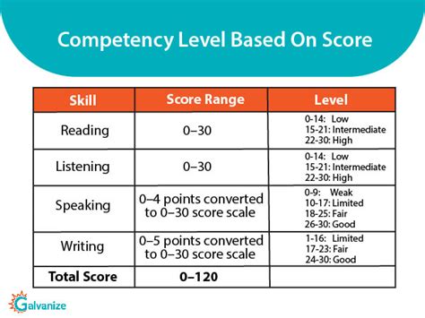 How to get good score in toefl
