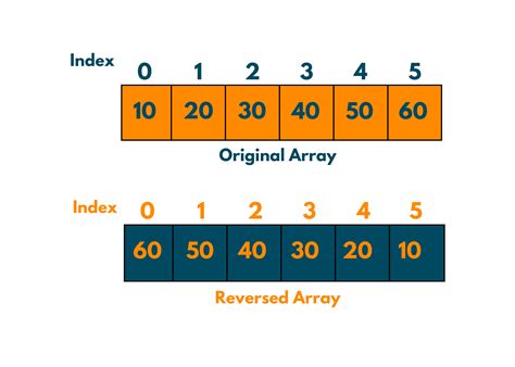 How to get index of NumPy multidimensional array in reverse order?