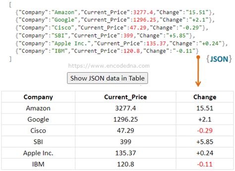How to get json data in ajax