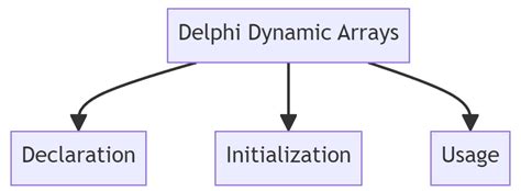 How to get length of a dynamic array in Delphi? - Stack Overflow