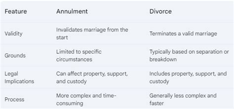 How to get marriage annulled in ny