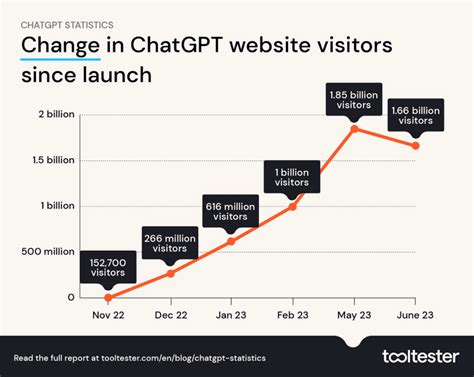 How to get millions of traffic to my website with CHATGPT