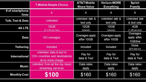 How to get out of t mobile family plan. These five steps will help you prepare to leave the family plan and gain the independence that comes with your own service. 1. Determine the cost of leaving your family cell phone plan. One of the benefits of a family (or multi-person) plan is the discounted cost of having more than one line. You might also still be making contracted … 