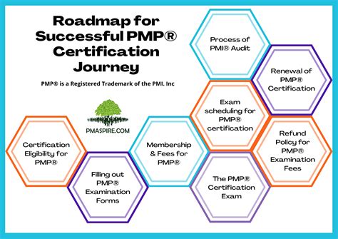 How to get pmp certification. On average, it takes around five to six months to get Project Management Professional certification for a full-time working … 